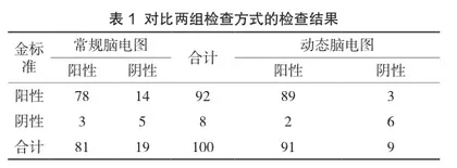 脑电图应用于脑炎诊断的有效性探讨1