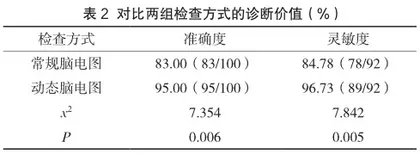 脑电图应用于脑炎诊断的有效性探讨2