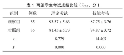 情景教学模式在眼科护理教学中的应用价值观察