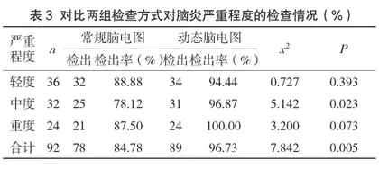 脑电图应用于脑炎诊断的有效性探讨3