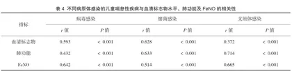 血清标志物水平、肺功能及FeNO与儿童喘息性疾病的相关性研究3