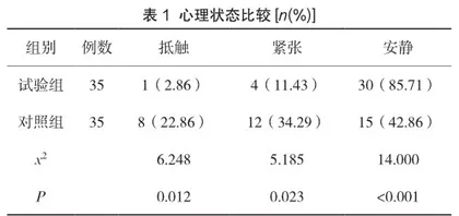 观察儿童心理护理干预对于治疗口腔龋齿病的临床价值