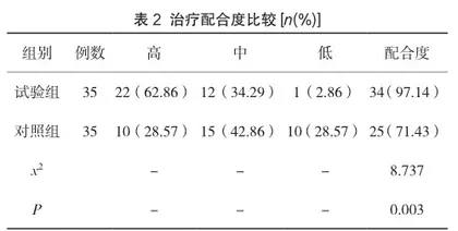 观察儿童心理护理干预对于治疗口腔龋齿病的临床价值2