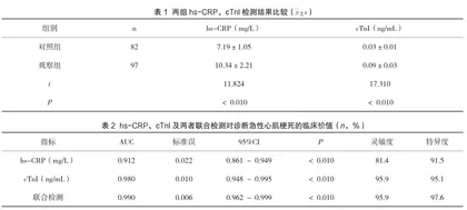 血清hs-CRP结合cTnI检测辅助诊断急性心肌梗死的临床价值