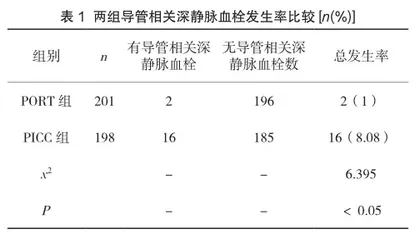 外周置入中心导管与完全植入式静脉输液港在乳腺癌术后化疗中的临床效果对比分析1