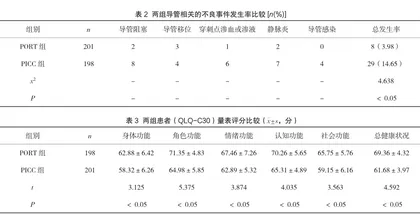 外周置入中心导管与完全植入式静脉输液港在乳腺癌术后化疗中的临床效果对比分析2