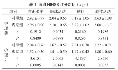 早期康复护理对脑梗死患者肢体运动功能的影响分析