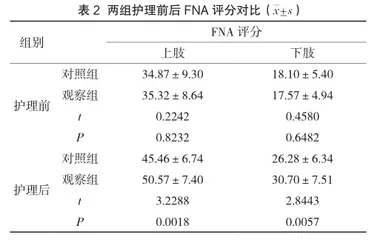 早期康复护理对脑梗死患者肢体运动功能的影响分析2