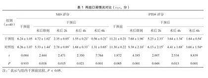 冰水喷雾干预对腰椎椎间融合内固定手术围术期患者PTDS评分的影响