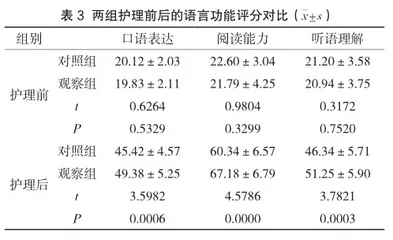 早期康复护理对脑梗死患者肢体运动功能的影响分析3