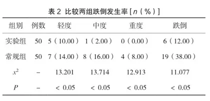 眼科护理跌倒风险评估单在低视力患者安全管理中的应用2