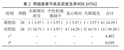 来那度胺、硼替佐米、地塞米松三药联合对多发性骨髓瘤患者β2微球蛋白、M蛋白、血沉及不良反应的影响2