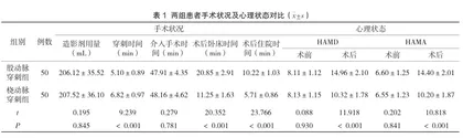 不同入路经皮冠状动脉介入治疗对冠心病老年患者手术情况及并发症、心理状态的影响