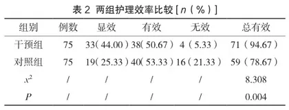 护理干预在心脏瓣膜置换术后护理中的应用效果分析2