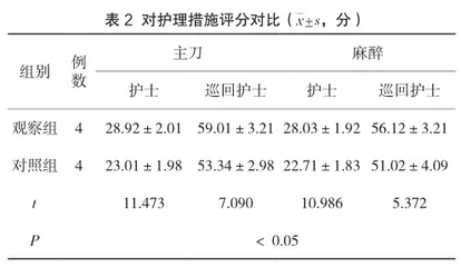 预见性护理在急诊宫外孕手术护理配合中的应用及效果评价2
