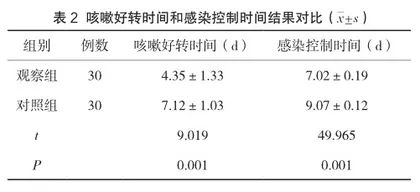 孟鲁司特钠口服联合布地奈德雾化吸入治疗小儿支原体肺炎引起慢性咳嗽的效果分析2