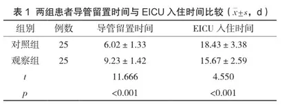 循证医学指导下PDCA循环护理在EICU中心静脉置管患者中的应用效果