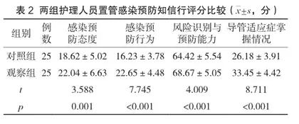 循证医学指导下PDCA循环护理在EICU中心静脉置管患者中的应用效果2