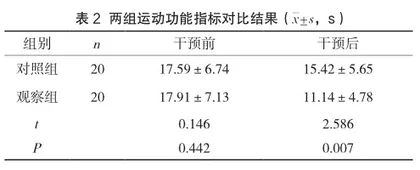 康复运动护理对维持性透析患者衰弱症状、运动能力和生活指标的影响研究2