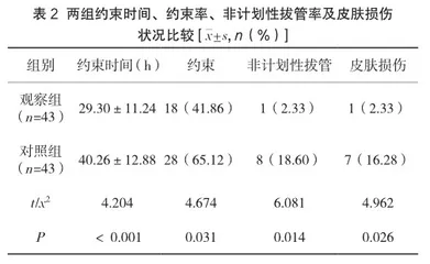 缩减约束护理模式在ICU气管插管患者中的应用效果2