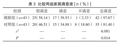 缩减约束护理模式在ICU气管插管患者中的应用效果3
