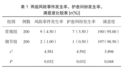 加强细节护理管理在妇科护理中对风险事件及护患纠纷的影响研究