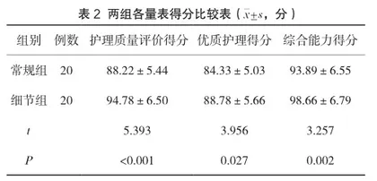 加强细节护理管理在妇科护理中对风险事件及护患纠纷的影响研究2