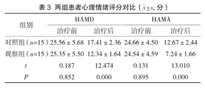 中西医结合治疗老年抑郁症的临床效果及对患者不良情绪与生活质量的影响3