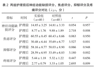预见性护理在颅内血肿微创抽吸术治疗高血压脑出血患者中的效果评价2