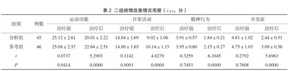 普拉克索片联合美多芭治疗帕金森病患者的临床效果评价1