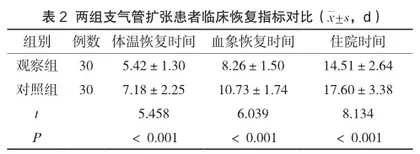 雾化吸入治疗支气管扩张患者中综合性护理模式的应用效果研究2