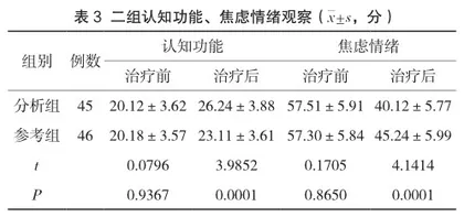 普拉克索片联合美多芭治疗帕金森病患者的临床效果评价2