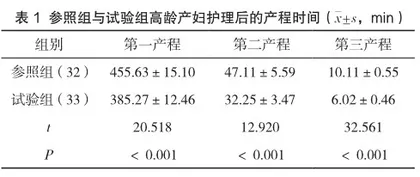 风险评估的护理干预对高龄产妇分娩方式、产程及分娩结局的影响