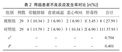 利妥昔单抗治疗对弥漫大B细胞淋巴瘤患者疗效及不良反应的影响2