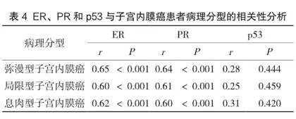 ER、PR和p53在子宫内膜癌患者病理分型中的变化规律分析4