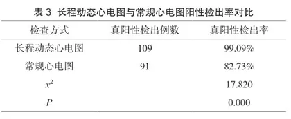 长程动态心电图在卒中患者中诊断心房颤动的临床应用2