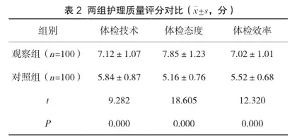 健康体检中心实施护理细节优质服务的效果体会2