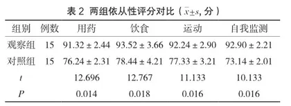 心理护理联合健康教育对糖尿病患者治疗依从性及并发症的影响2