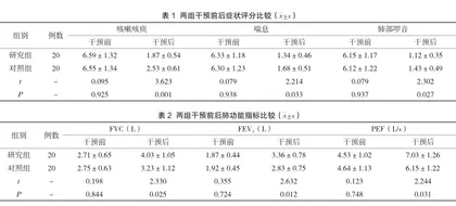 小儿支气管哮喘急性发作期综合护理干预的效果分析