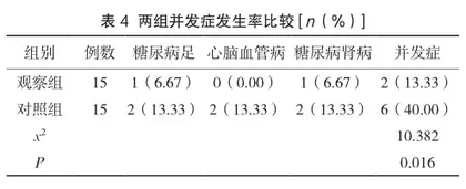 心理护理联合健康教育对糖尿病患者治疗依从性及并发症的影响4