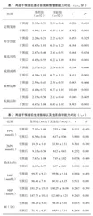 家庭医生签约服务的社区护理对老年糖尿病合并冠心病患者自我病情管理及健康状况的影响