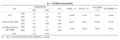 实时荧光人乳头瘤病毒检测和液基薄层细胞学检查对宫颈病变的预测价值