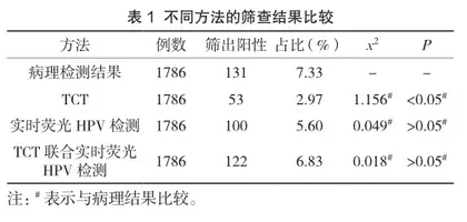 实时荧光人乳头瘤病毒检测和液基薄层细胞学检查对宫颈病变的预测价值1