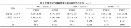 护患沟通在老年糖尿病护理过程中的作用效果及对改善患者病情的效果观察2
