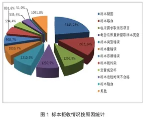 检验不合格标本原因分析及改进措施