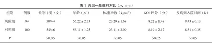 急诊危重患者应用风险因素管理的效果分析