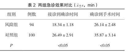 急诊危重患者应用风险因素管理的效果分析2