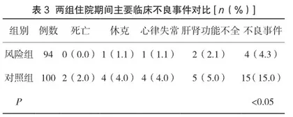 急诊危重患者应用风险因素管理的效果分析3
