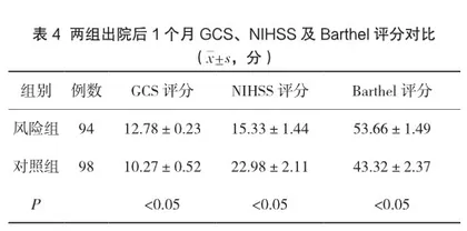 急诊危重患者应用风险因素管理的效果分析4