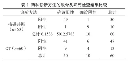 CT与核磁共振诊断股骨头坏死的效果分析